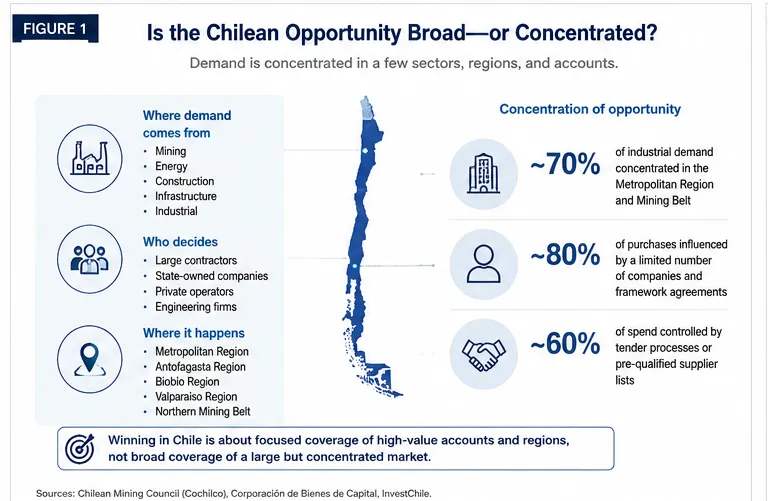 Midas Chile market concentration diagnostic comparing broad demand with concentrated demand based on customers, channels, switching barriers, service intensity, and account dependence.
