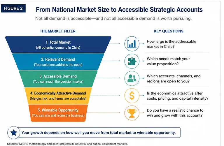 Five-stage Chile opportunity funnel moving from the national category market through relevant sectors, priority customers, accessible accounts, and a winnable strategic-account platform.