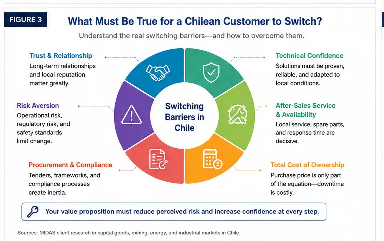 Midas infographic showing the six key barriers that prevent Chilean industrial customers from switching suppliers — trust and relationships, risk aversion, procurement and compliance, technical confidence, after‑sales service and availability, and total cost of ownership — with a central message that a value proposition must reduce perceived risk and increase confidence.