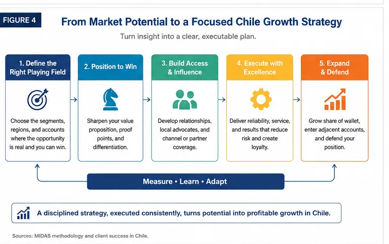 Midas five-stage Chile market-analysis process moving from the executive decision through opportunity mapping, access and customer value, economics and ability to win, and focused action.