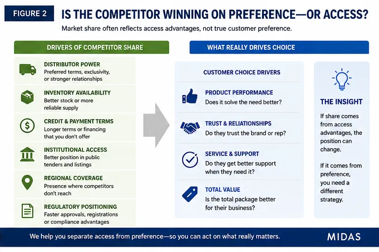 Midas diagram showing how competitor sales in Colombia may result from customer preference or from distributor coverage, inventory, credit, institutional relationships, and regulatory access.