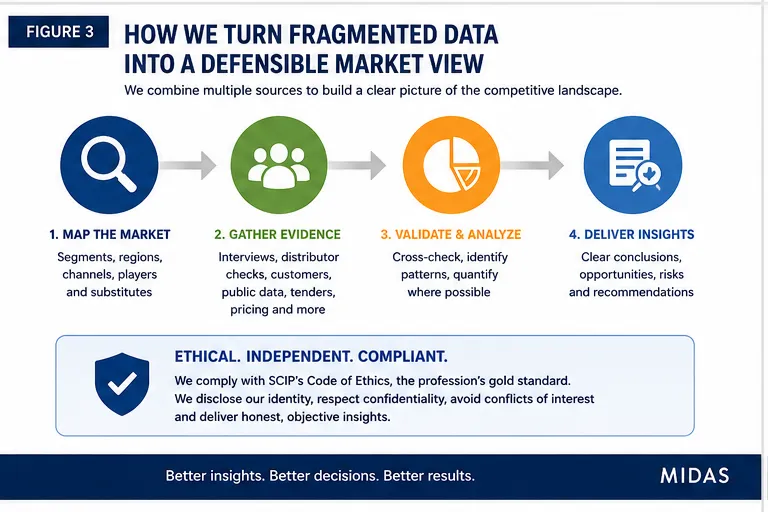 Midas triangulation framework showing how official data, company information, interviews, regional observations, and internal knowledge become verified facts, estimates, confidence ranges, and strategic implications.