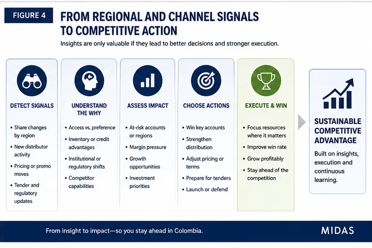 Midas five-stage flow showing how distributor, pricing, inventory, tender, and regional signals in Colombia become local validation, competitor interpretation, and strategic response.