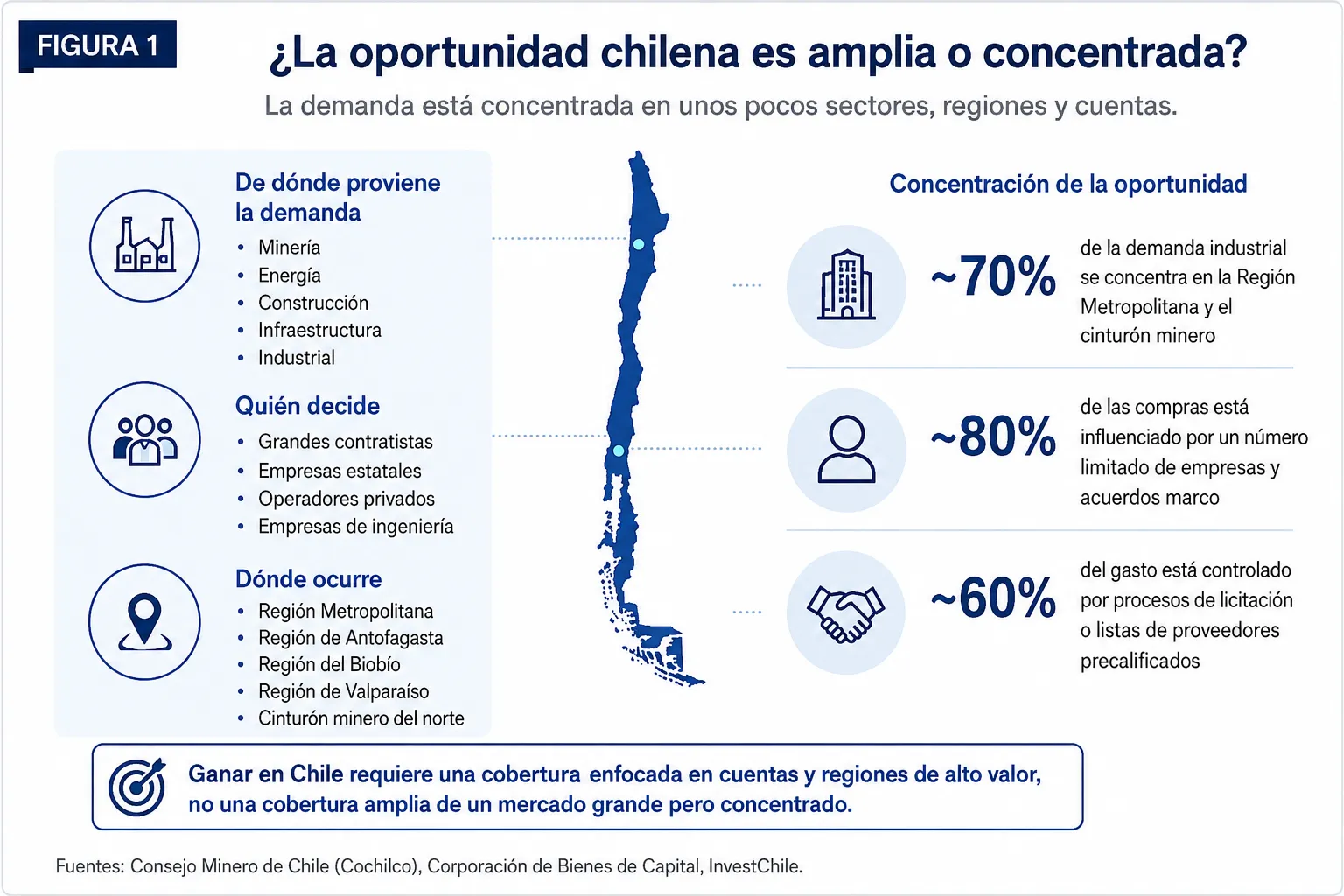 Diagnóstico de concentración del mercado chileno de Midas que compara una demanda amplia con una demanda concentrada según clientes, canales, barreras de cambio, intensidad de servicio y dependencia de cuentas.
