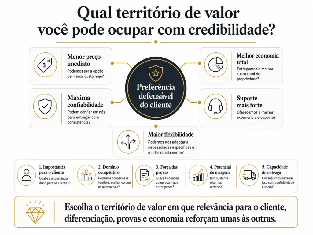 Framework da Midas para territórios de valor, comparando preço imediato, economia total, confiabilidade, suporte local e flexibilidade de acordo com importância para o cliente, concorrência, evidências, margem e capacidade de entrega.