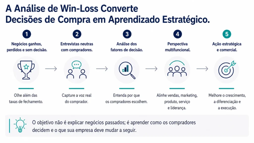 Diagrama executivo de fluxo que mostra como a análise win-loss da Midas avança desde oportunidades ganhas, perdidas e sem decisão até entrevistas com compradores, análise de drivers de decisão, insight transversal e ação estratégica.