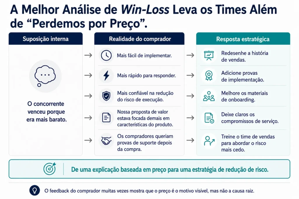 Visual executivo de antes e depois da Midas que mostra como a análise win-loss levou uma empresa da suposição de que perdia por preço para insights de compradores sobre risco de implementação, velocidade de resposta e prova de valor, gerando uma resposta estratégica mais forte.