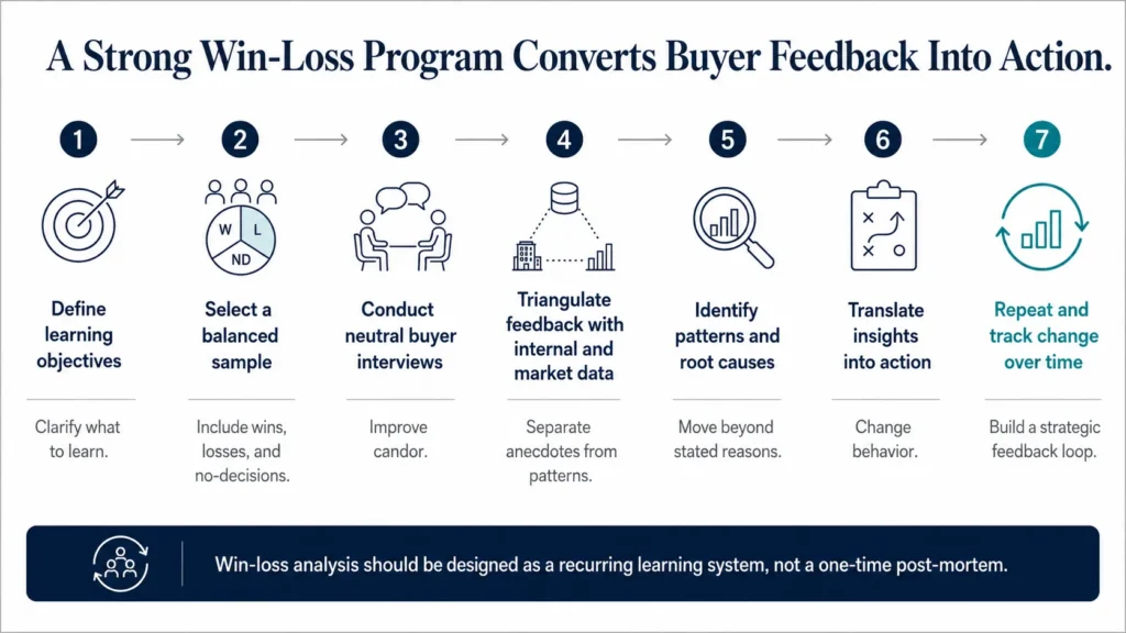 Midas seven-step roadmap showing how to run a strong win-loss analysis, from defining learning objectives and interviewing buyers to identifying root causes, translating insights into action, and tracking change over time.