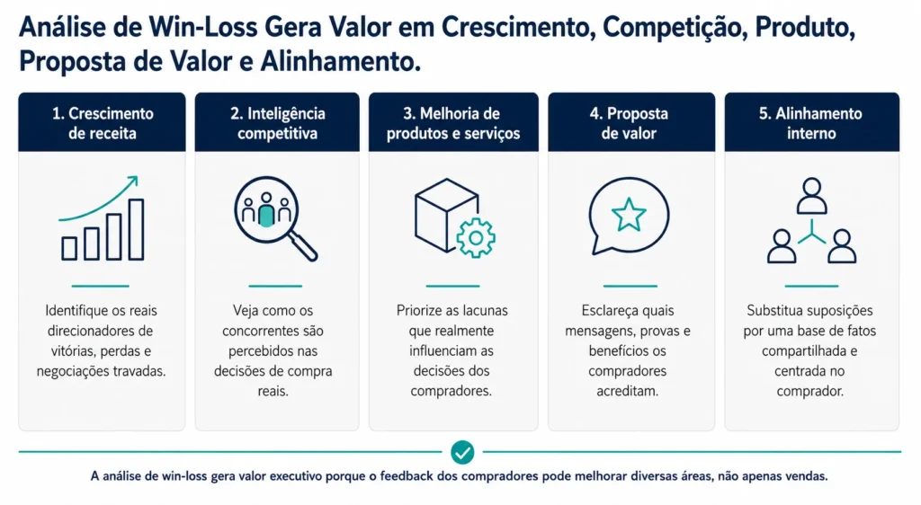 Visual executivo de cinco colunas da Midas que mostra os benefícios da análise win-loss em crescimento de receita, inteligência competitiva, decisões de produto e serviço, proposta de valor e alinhamento interno.