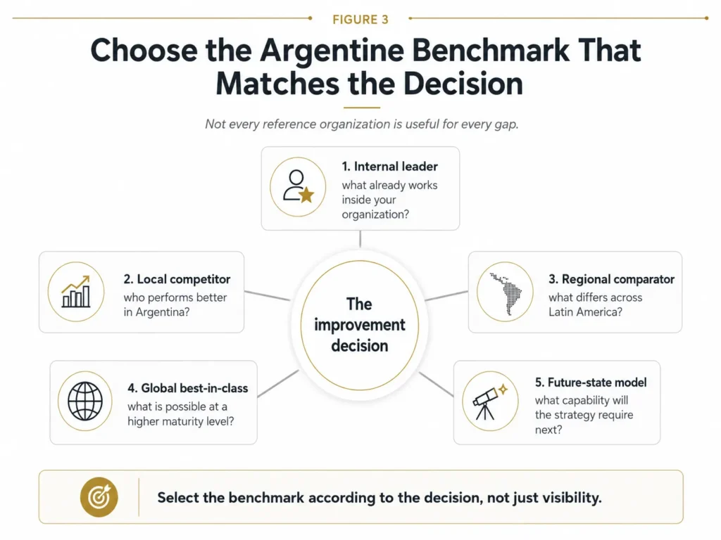 Midas five-lens Argentina benchmarking framework comparing local competitors, multinationals, internal leaders, adjacent industries, and future-state models around one improvement decision.
