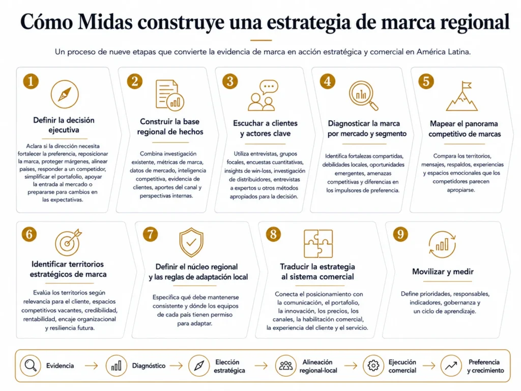 Proceso de consultoría de estrategia regional de marca de Midas en nueve etapas: definir la decisión ejecutiva, construir la base regional de evidencia, escuchar a clientes y stakeholders, diagnosticar la marca por mercado y segmento, mapear el panorama competitivo, identificar territorios estratégicos de marca, definir el núcleo regional y las reglas de adaptación local, convertir la estrategia en el sistema comercial y movilizar y medir.