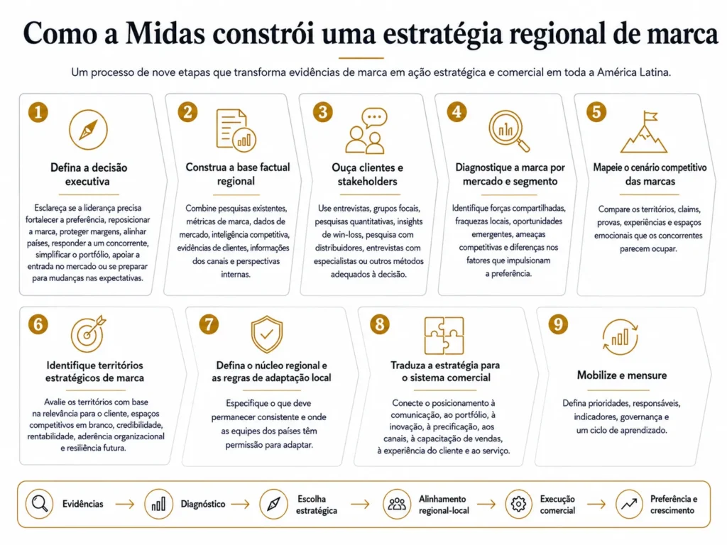 Processo de consultoria em estratégia regional de marca da Midas em nove etapas: definir a decisão executiva, construir a base factual regional, ouvir clientes e stakeholders, diagnosticar a marca por mercado e segmento, mapear o cenário competitivo de marcas, identificar territórios estratégicos de marca, definir o núcleo regional e as regras de adaptação local, traduzir a estratégia para o sistema comercial e mobilizar e medir.