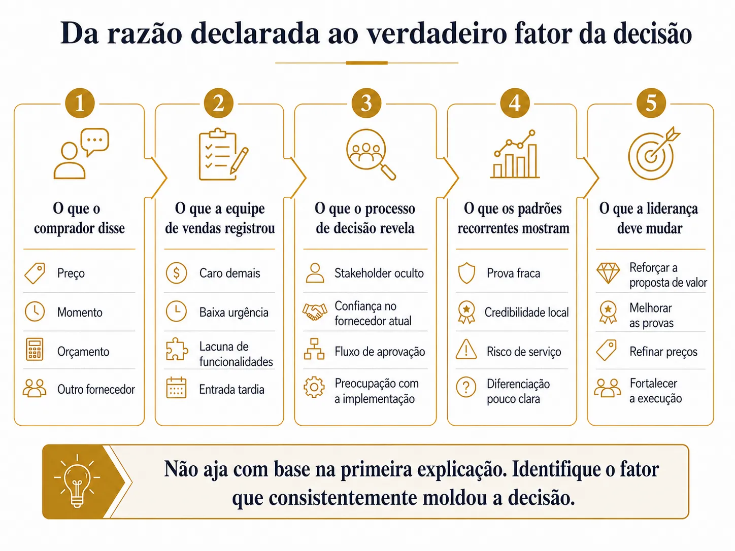 Diagnóstico win-loss da Midas em cinco camadas, que avança do motivo declarado pelo comprador e da explicação registrada no CRM até o processo real de decisão, os padrões recorrentes e a ação estratégica.