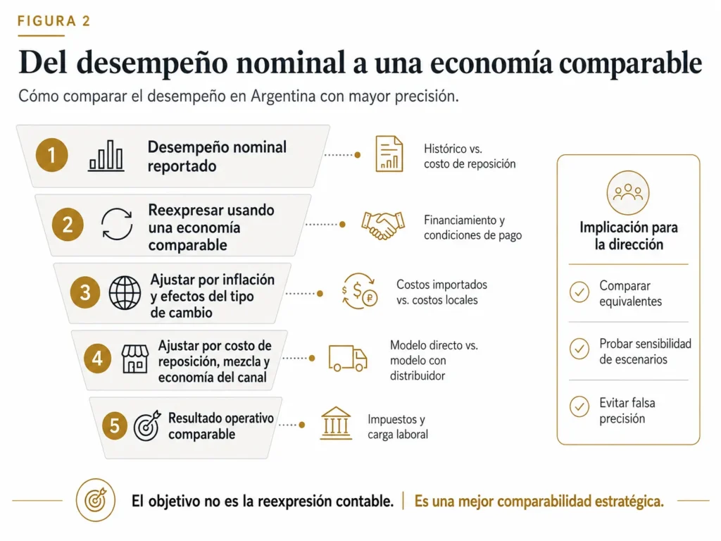 Puente de ajuste de Midas que convierte el desempeño nominal argentino en una economía comparable al eliminar los efectos de inflación, tipo de cambio, costo de reposición, mezcla, canales, financiamiento y regulación.