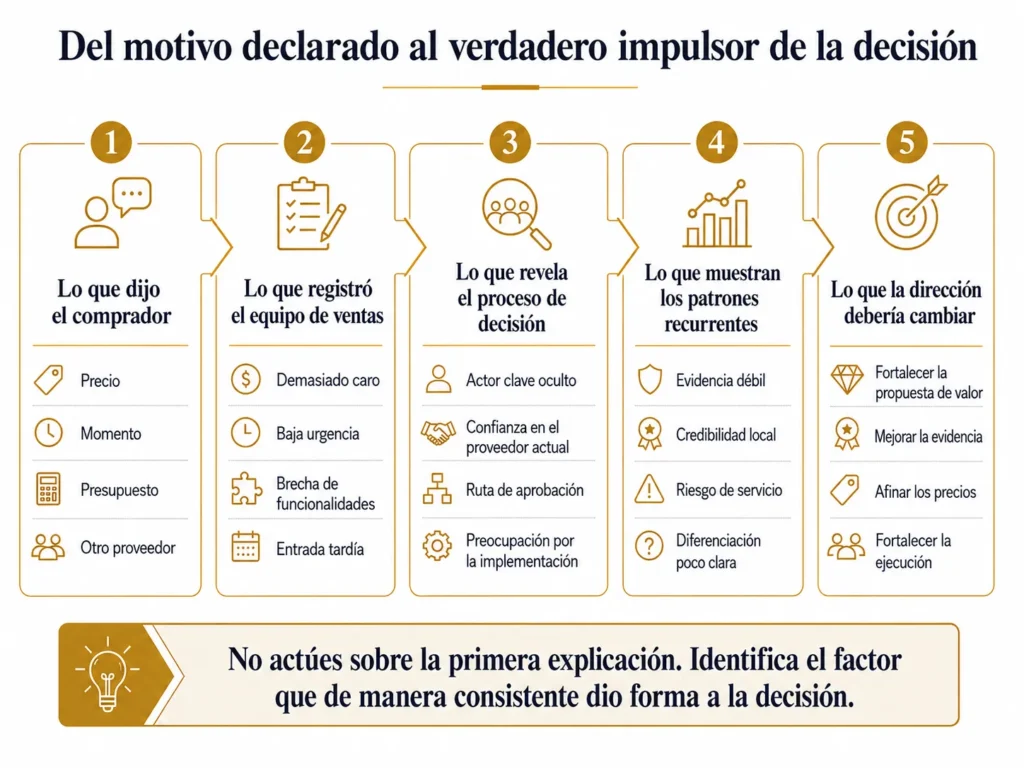 Diagnóstico win-loss de Midas en cinco capas, que avanza desde la razón declarada por el comprador y la explicación del CRM hasta el proceso real de decisión, los patrones recurrentes y la acción estratégica.