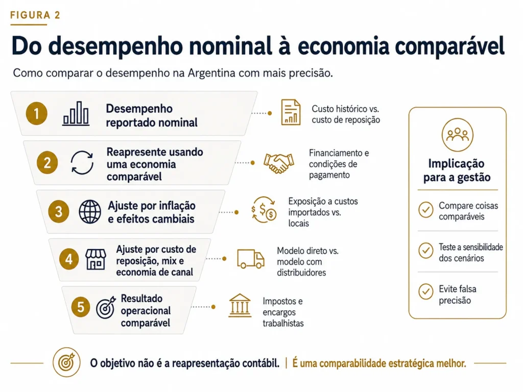 Ponte de ajuste da Midas que converte o desempenho nominal na Argentina em fundamentos econômicos comparáveis, removendo os efeitos da inflação, do câmbio, do custo de reposição, do mix, dos canais, do financiamento e da regulamentação.
