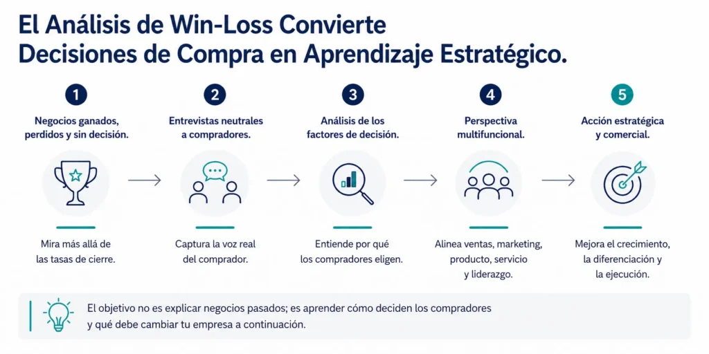 Diagrama ejecutivo de flujo que muestra cómo el análisis win-loss de Midas avanza desde oportunidades ganadas, perdidas y sin decisión hacia entrevistas con compradores, análisis de drivers de decisión, insight transversal y acción estratégica.