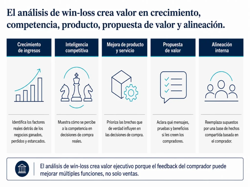 Visual ejecutivo de cinco columnas de Midas que muestra los beneficios del análisis win-loss en crecimiento de ingresos, inteligencia competitiva, decisiones de producto y servicio, propuesta de valor y alineamiento interno.