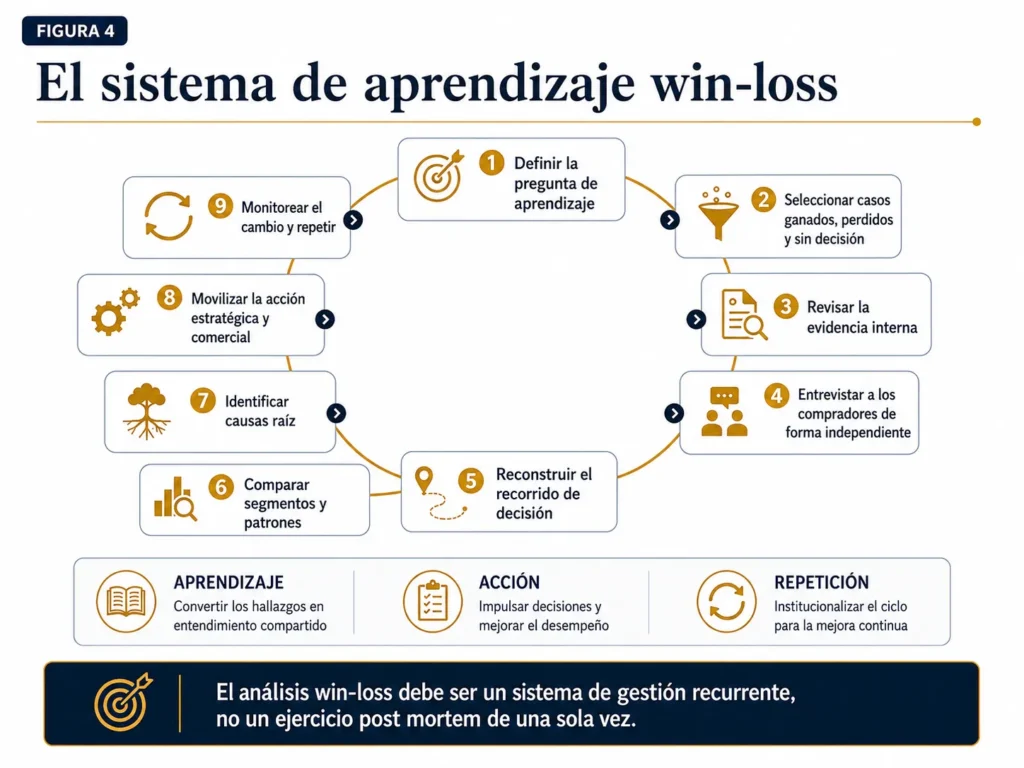 Ciclo de aprendizaje win-loss de Midas en nueve etapas, que avanza desde la definición de la pregunta y la selección de oportunidades hasta la revisión de la evidencia, las entrevistas con compradores, la reconstrucción del recorrido de decisión, la comparación de patrones, la identificación de causas raíz, la movilización de acciones y la repetición.