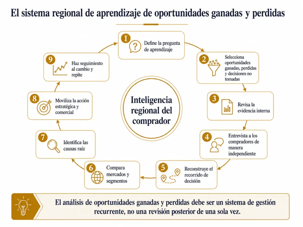 Ciclo regional de aprendizaje win-loss de Midas en nueve etapas, que avanza desde la definición de la pregunta y la selección de oportunidades hasta las entrevistas independientes con compradores, el análisis entre mercados, las causas raíz, la acción, el monitoreo y la repetición.