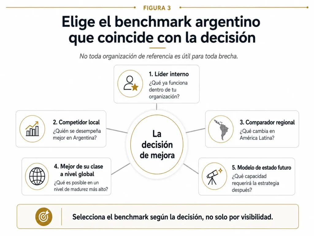 Marco de benchmarking de Midas para Argentina con cinco perspectivas, que compara competidores locales, multinacionales, líderes internos, industrias adyacentes y modelos de estado futuro alrededor de una decisión de mejora.