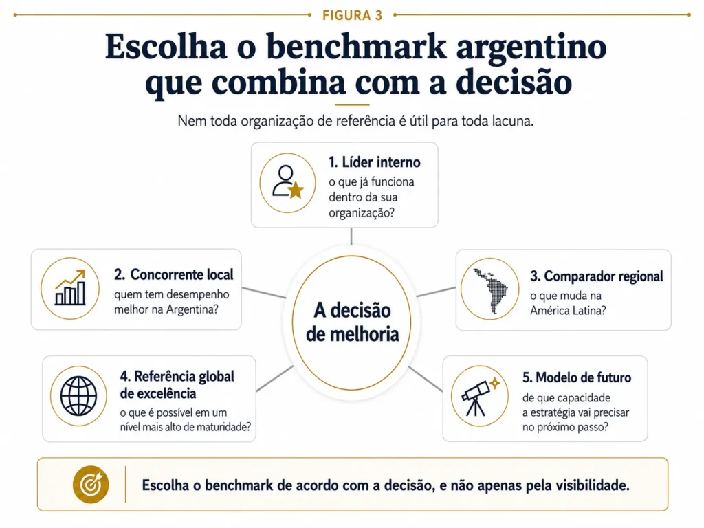 Framework de benchmarking da Midas na Argentina com cinco perspectivas, que compara concorrentes locais, multinacionais, líderes internos, setores adjacentes e modelos futuros em torno de uma decisão de melhoria.