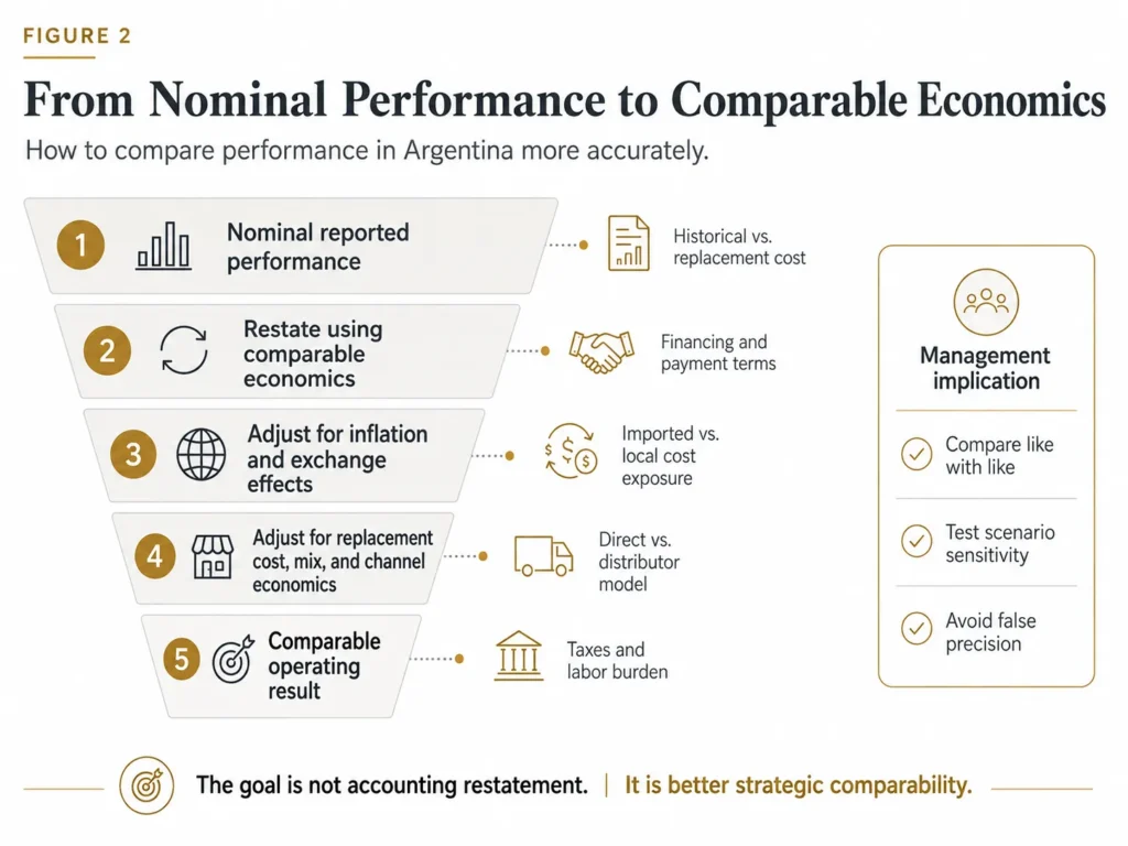 Midas adjustment bridge converting nominal Argentine performance into comparable economics by removing inflation, currency, replacement-cost, mix, channel, financing, and regulatory effects.