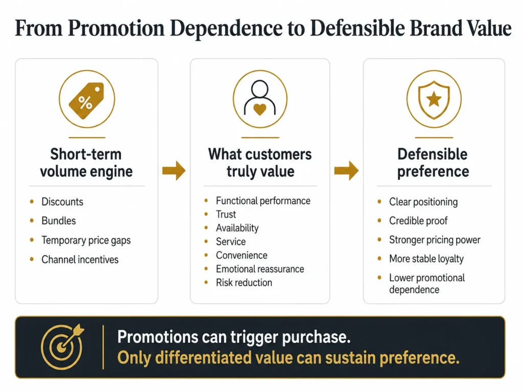 Caminho de branding da Midas que parte de descontos, pacotes, diferenças temporárias de preço e incentivos de canal, passa pelo diagnóstico do valor para o cliente e chega a um posicionamento claro, maior poder de precificação, lealdade mais estável e menor dependência promocional.