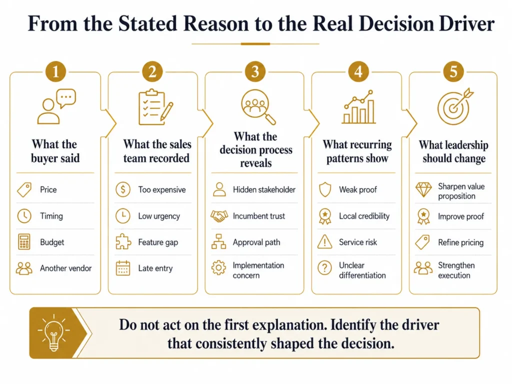 Midas five-layer win-loss diagnostic moving from the buyer’s stated reason and CRM explanation through the actual decision process and recurring patterns to strategic action.