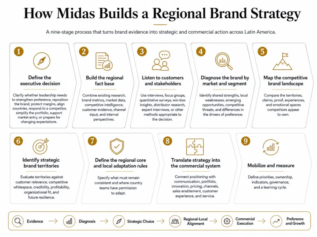 Processo de consultoria em estratégia regional de marca da Midas em nove etapas: definir a decisão executiva, construir a base factual regional, ouvir clientes e stakeholders, diagnosticar a marca por mercado e segmento, mapear o cenário competitivo de marcas, identificar territórios estratégicos de marca, definir o núcleo regional e as regras de adaptação local, traduzir a estratégia para o sistema comercial e mobilizar e medir.