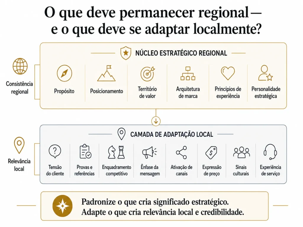 Arquitetura regional de marca da Midas em duas camadas, separando um núcleo estratégico consistente de tensões dos clientes, evidências, concorrência, mensagens, canais, preços, códigos culturais e serviço adaptados localmente.