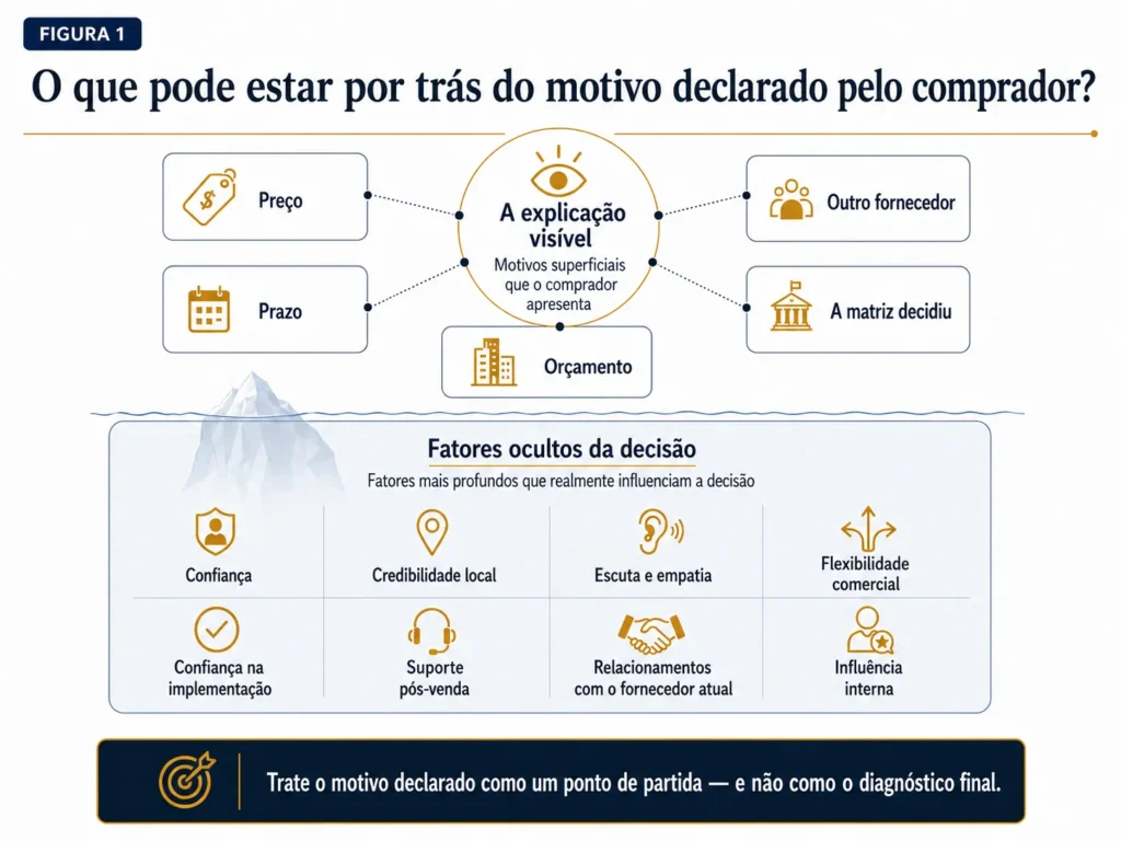 Estrutura de análise win-loss da Midas, separando explicações visíveis dos compradores, como preço, timing, orçamento, outro fornecedor e matriz, de fatores ocultos de decisão, como confiança, credibilidade local, escuta, flexibilidade, segurança na implementação, suporte pós-venda e relacionamento com fornecedores atuais.
