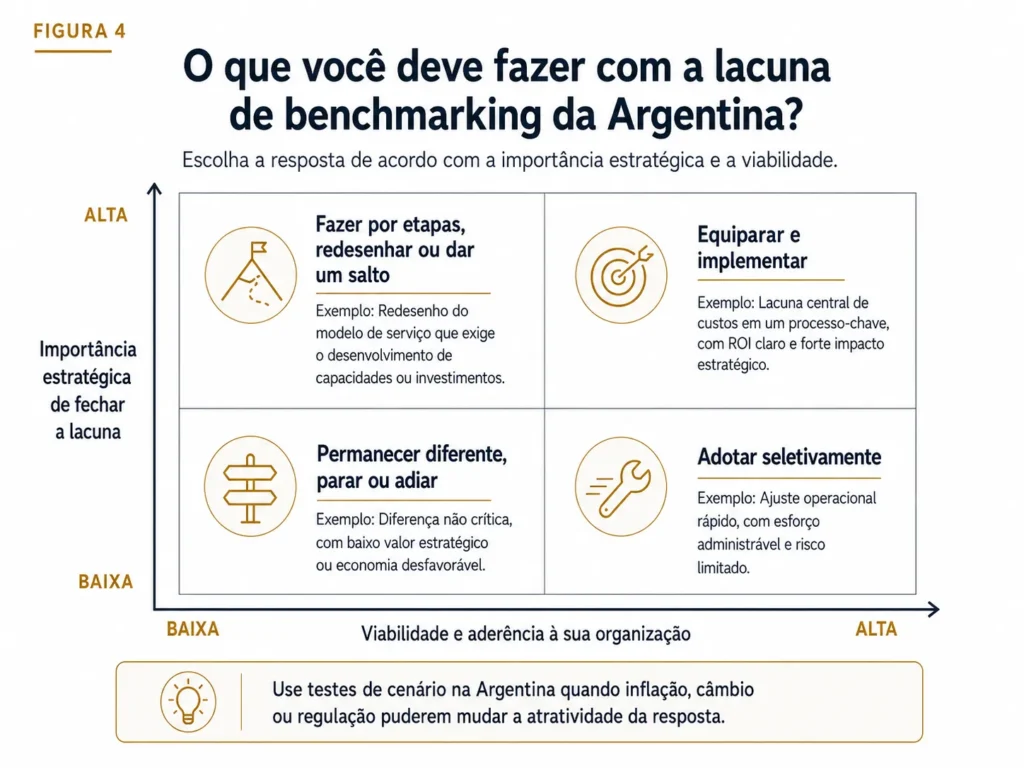 Matriz de dois por dois de benchmarking da Midas na Argentina, que prioriza lacunas normalizadas por importância estratégica e viabilidade, com opções para igualar, implementar em etapas, superar, adotar seletivamente, permanecer diferente ou interromper.
