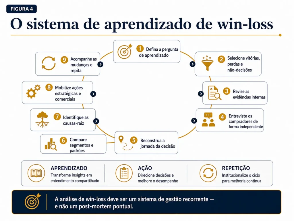 Ciclo de aprendizado win-loss da Midas em nove etapas, desde a definição da pergunta e a seleção das negociações até a revisão das evidências, entrevistas com compradores, reconstrução da jornada de decisão, comparação de padrões, identificação das causas-raiz, mobilização da ação e repetição.