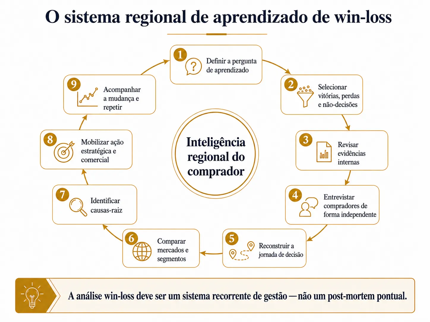 Ciclo regional de aprendizado win-loss da Midas em nove etapas, desde a definição da pergunta e a seleção das negociações até entrevistas independentes com compradores, análise entre mercados, causas-raiz, ação, monitoramento e repetição.