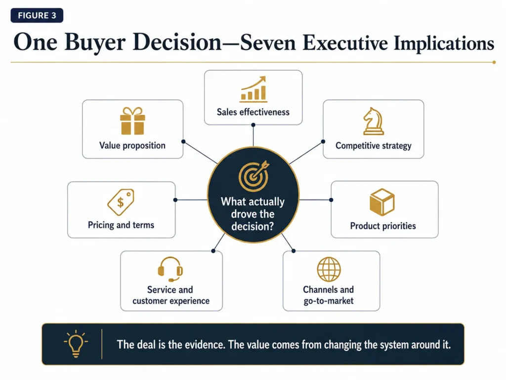 Midas executive win-loss framework with the buyer’s real decision driver at the center connected to sales, value proposition, competitive strategy, pricing, product, service, customer experience, channels, and go-to-market decisions.