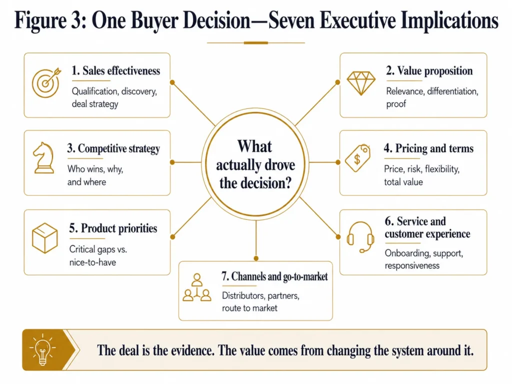 Midas executive win-loss framework with the buyer’s real decision driver at the center connected to sales, value proposition, competition, pricing, product, service, channels, and go-to-market decisions.