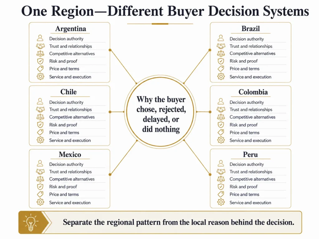 Midas Latin America win-loss framework connecting one central buyer decision with country-specific lenses for Argentina, Brazil, Chile, Colombia, Mexico, and Peru across authority, trust, alternatives, risk, price, service, and execution.