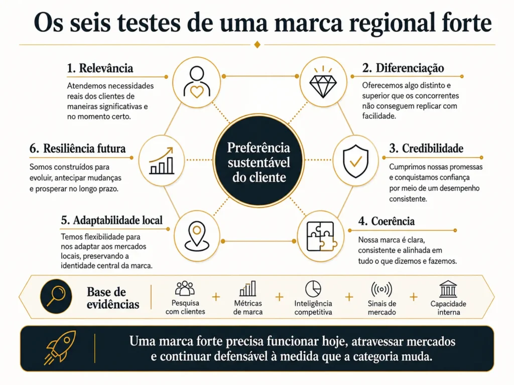 Avaliação regional de marca da Midas Consulting com seis perspectivas em torno da preferência sustentável do cliente, sustentada por pesquisa com clientes, métricas de marca, inteligência competitiva, sinais de mercado e capacidade interna.