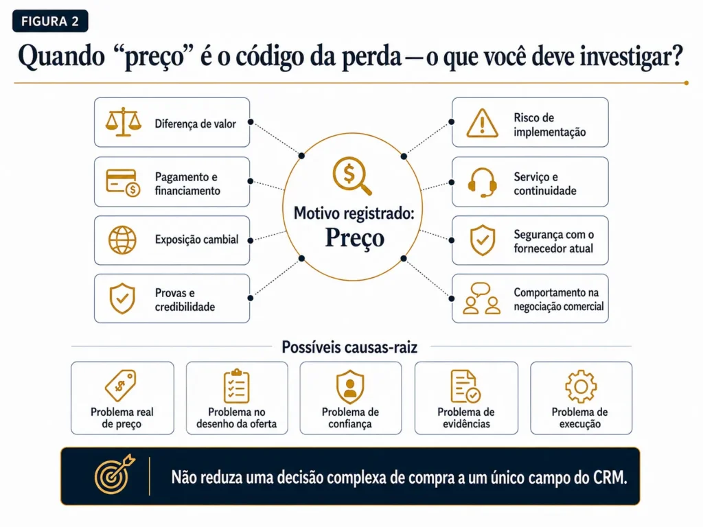 Diagnóstico win-loss da Midas, que parte do código de derrota comercial por preço registrado no CRM e avalia diferença de valor, condições de pagamento, exposição cambial, evidências, risco de implementação, continuidade do serviço, confiança no fornecedor atual e comportamento de negociação.