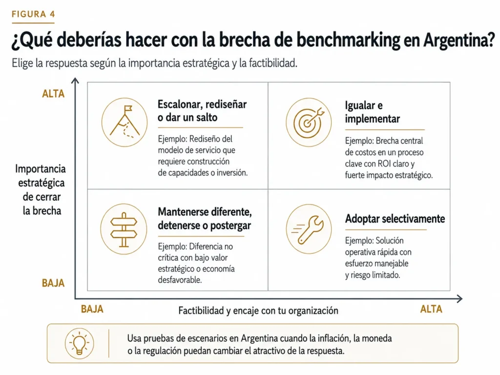 Matriz dos por dos de benchmarking de Midas para Argentina que prioriza las brechas normalizadas según su importancia estratégica y viabilidad, con opciones para igualar, avanzar por etapas, superar, adoptar selectivamente, mantenerse diferente o detenerse.