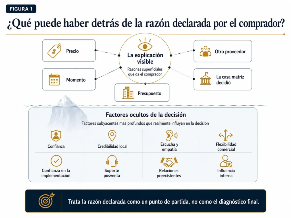 Marco de análisis win-loss de Midas que separa las explicaciones visibles del comprador, como precio, momento, presupuesto, otro proveedor y casa matriz, de los factores ocultos de decisión, incluidos confianza, credibilidad local, escucha, flexibilidad, confianza en la implementación, soporte posventa y relaciones con proveedores establecidos.
