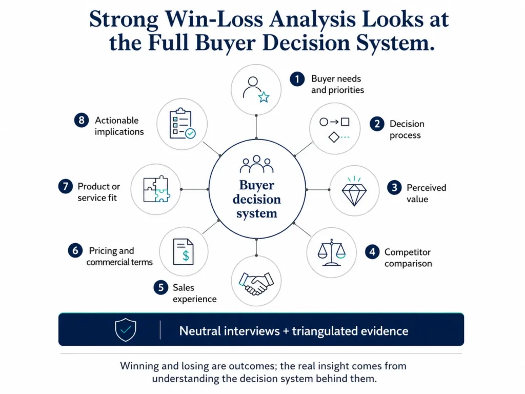 Circular executive framework showing Midas eight dimensions of win-loss analysis, including buyer needs, decision process, perceived value, competitor comparison, sales experience, pricing, product fit, and actionable implications.