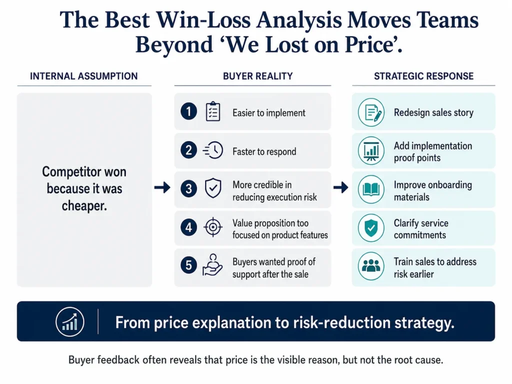 Before-and-after Midas executive visual showing how win-loss analysis moved a company from the assumption that it lost on price to buyer insights about implementation risk, response speed, and proof, leading to a stronger strategic response.
