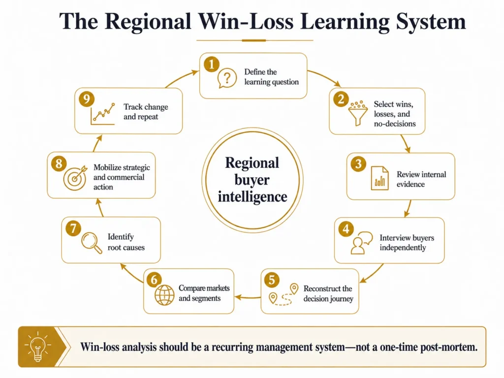 Midas nine-stage regional win-loss learning cycle moving from defining the question and selecting deals through independent buyer interviews, cross-market analysis, root causes, action, monitoring, and repetition.