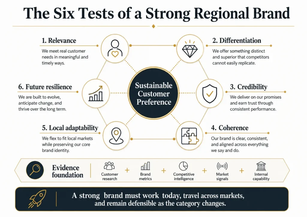 Avaliação regional de marca da Midas Consulting com seis perspectivas em torno da preferência sustentável do cliente, sustentada por pesquisa com clientes, métricas de marca, inteligência competitiva, sinais de mercado e capacidade interna.
