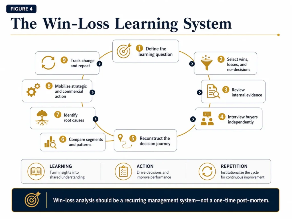 Midas nine-stage win-loss learning cycle moving from defining the question and selecting deals through reviewing evidence, interviewing buyers, reconstructing the decision journey, comparing patterns, identifying root causes, mobilizing action, and repeating.