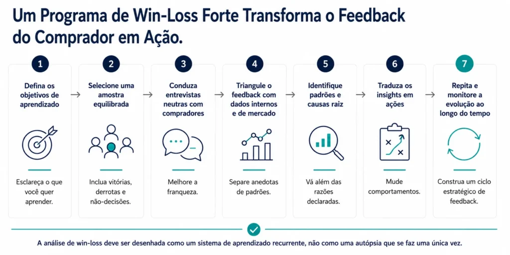 Roadmap de sete passos da Midas que mostra como realizar uma boa análise win-loss, desde definir objetivos de aprendizagem e entrevistar compradores até identificar causas raiz, traduzir insights em ação e monitorar mudanças ao longo do tempo.