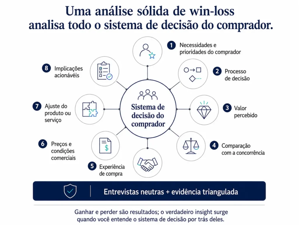 Necessidades e prioridades do comprador: que problema o comprador tentava resolver, quais resultados eram mais importantes e quais critérios de decisão tiveram mais peso.