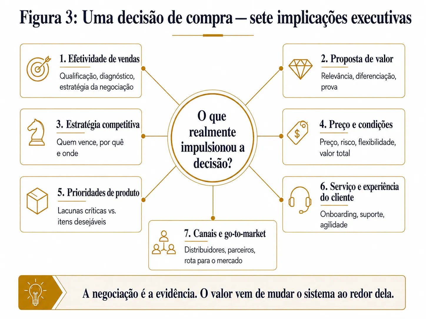 Estrutura executiva de análise win-loss da Midas, com o verdadeiro fator de decisão do comprador no centro, conectado às decisões de vendas, proposta de valor, concorrência, precificação, produto, serviço, canais e go-to-market.